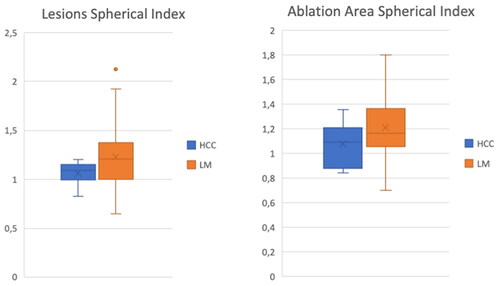 Figure 2. Roundness index distribution for HCC and LM before and after ablation.