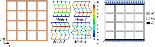 Figure 11. Potential future extensions: Scaling the present methodology to a 4 × 4 cell lattice structure. (a) CAD design of the lattice to be optimised (b) first four linear buckling modes and (c) active–passive-void design domains for TO.