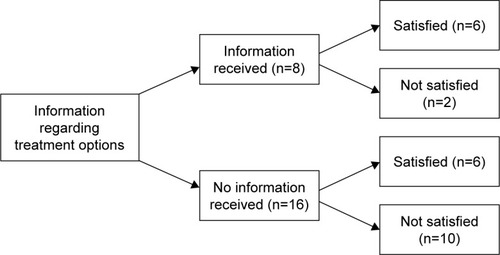 Figure 3 Satisfaction with information regarding treatment options.