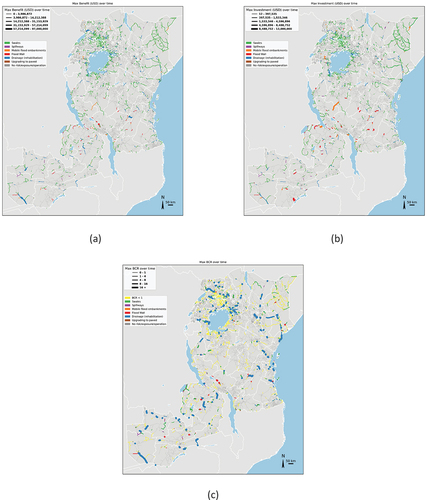 Figure 2. Results of maximum (a) PV of benefits PVs; (b) PV of adaptation investments; and (c) BCR for adaptation options for roads at risk due to river and coastal flooding under climate change.