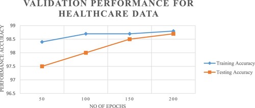 Figure 4. Handling the health care SDG datasets with the proposed model's validation performances.