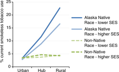 Fig. 2 Current smokeless tobacco use by population segment, Alaska BRFSS 2006–2010 combined.
