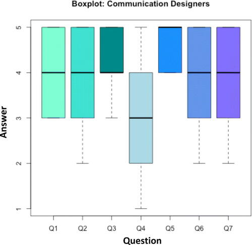 Fig. 1 Boxplots showing the distribution of the communication design students’ answers.