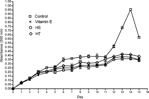 Figure 5 Absorbance value of ethanol extracts HS and HL in the linoleic acid emulsion using FTC method. Each value is expressed as mean ± SD (n = 3).