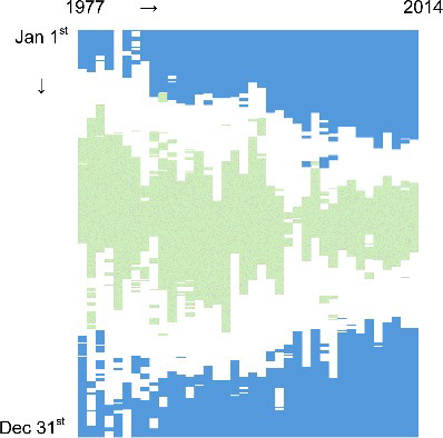 Figure 12. Daily TN:TP molar ratio during 1977–2014 for the South Saskatchewan River at Medicine Hat. Blue indicates days with TN:TP ≥ 50 as strict P-deficiency, while green represents days with TN:TP ≤ 20 as strict N-deficiency (from Guildford and Hecky Citation2000). The white area represents any value >20 and <50.
