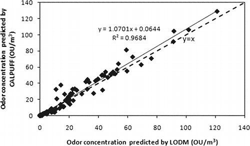 Figure 2. Comparisons of the hourly predicted mean odor concentrations by CALPUFF and LODM (P-G) models.