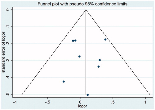 Figure 6. The results of sensitivity analysis from fixed-effects estimates.