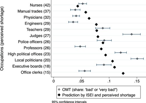 Figure 3. OMT differences between occupations ranked by perceived shortage.Data: NaDiRa kick-off study.