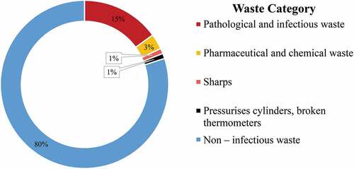 Figure 1. Projected percentage of waste category in a medical waste stream.