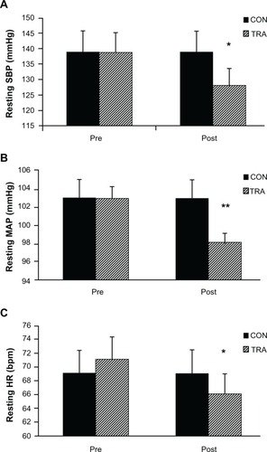 Figure 3 (A) Resting SBP for the CON and TRA groups at pre and post training. (B) Resting MAP for the CON and TRA groups at pre and post training. (C) Resting HR for the CON and TRA groups at pre and post training.