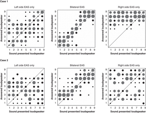 Figure 3. The scatter diagram shows the sound localization test results of the two cases. The horizontal axis shows the number of surrounding speakers from –90° to 90° azimuth, and the vertical axis shows the number of speakers that the patient answered correctly. Speaker no. 5 was directly in front of the patient. The size of each circle in the diagram indicates the number of times the patient chose each specific speaker. Larger circles show that the patient chose a speaker more frequently, while smaller circles indicate less frequently chosen speakers. The position of each circle indicates the position of the presented speaker that the patient chose.