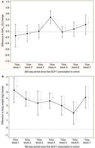 Figure 3 Relative mean difference in change in HbA1C and weight (95% CI), GLP-1 (reference group) versus basal insulin initiator in the PP cohort adjusted for baseline HbA1c and weight, respectively.