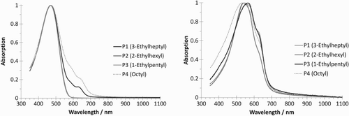 Figure 1. Normalised UV–VIS absorption spectra of the four thieno[3,4-c]pyrrole-4,6-dione-based (TPD-2T) copolymers as (left) solutions in dilute chlorobenzene and (right) thin-films spin-coated on glass substrates from 5 mg/mL hot chlorobenzene solutions.
