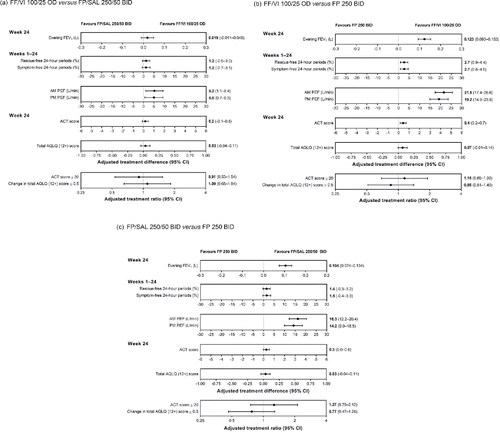 Figure 3. Treatment effect for primary/secondary/other efficacy endpoints (ITT analysis). (a) FF/VI 100/25 OD versus FP/SAL 250/50 BID. (b) FF/VI 100/25 OD versus FP 250 BID. (c) FP/SAL 250/50 BID versus FP 250 BID. Abbreviations: ACT, Asthma Control Test; AQLQ (12+), Asthma Quality of Life Questionnaire for 12 years and older; AM, morning; BID, twice daily; CI, confidence interval; FEV1, forced expiratory volume in 1 second; FF, fluticasone furoate; FP, fluticasone propionate; OD, once daily; PEF, peak expiratory flow; PM, evening; SAL, salmeterol; VI, vilanterol.