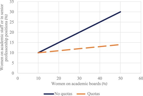 Figure 2. Hypothesized expectations in the case of a backlash caused by academic gender quotas.