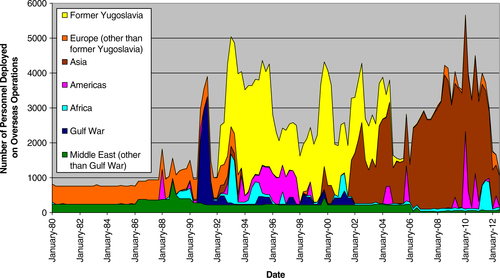 Fig. 1 Number of Canadian Forces personnel deployed on international operations, by geographical area, 1980–2012.