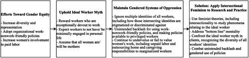 Figure 1. Framework of gender inequity, the ideal worker myth, and proposed solution.