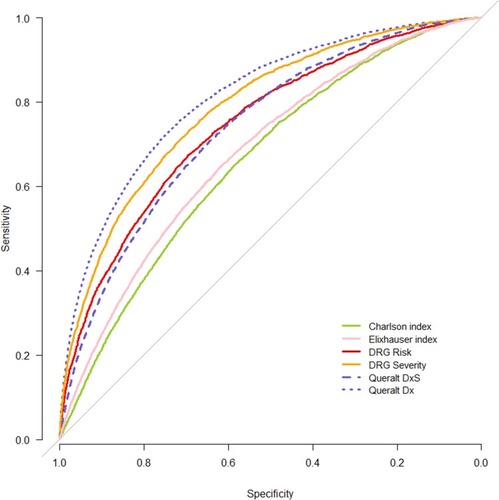 Figure 3 ROC curves for the prediction of length of stay >14 days, all hospital discharges. Queralt Dx includes principal diagnosis, pre-existing comorbidities, and in-hospital complications; Queralt DxS includes pre-existing comorbidities.