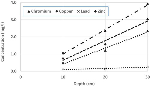 Figure 7. Effect of depth on concentrations of heavy metals in leachate