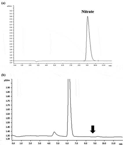 Figure 1. Chromatograms of (a) 6 mg.kg−1 of nitrate standard in water, (b) Blank samples (Carrot sample), (c) Spiked of 2 mg.kg−1 of nitrate in carrot samples, (d) Real samples (Celery) contaminant with nitrate (161.9 mg.kg−1).