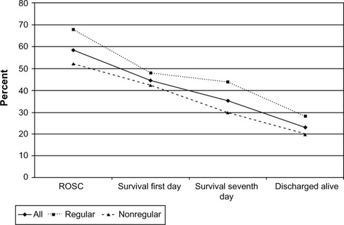 Figure 1 Patient survival following in-hospital cardiac arrest, depending on the time of resuscitation (regular versus nonregular working hours).