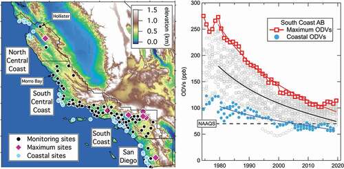 Figure 2. (left) Topographical map showing locations of all sites in four southern California air basins reporting ODVs for 1975-2020. Violet diamonds are sites reporting air basin maximum ODVs and light blue circles indicate selected near-coastal sites. (right) Time series of ODVs recorded at sites in the South Coast Air Basin. Curves show fits to maximum ODVs (red squares and curve - see Table S1 for curve fit parameters), all ODVs (grey circles and black curve), and ODVs from the coastal sites (blue circles and curve).