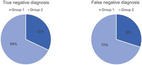Figure 2. Comparison of diagnostic groups for patients rejected from the fast-track program because cancer was not found. Group 1 = no biopsy or imaging. Group 2 = biopsy and/or imaging. Negative diagnosis = no cancer found.