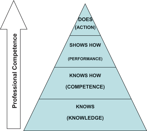 Figure 1. Miller’s Pyramid of clinical competence.