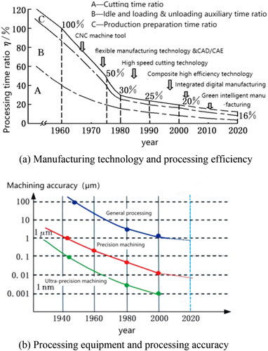 Figure 7. Development of machining efficiency and accuracy. (a) Manufacturing technology and processing efficiency, (b) Processing equipment and processing accuracy.
