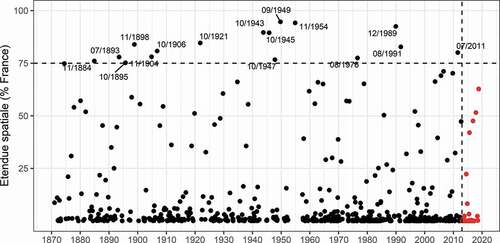 Figure 8. Médiane de l’étendue spatiale maximale des évènements spatio-temporels d’étiage extrême issus de FYRE Hydro sur la période 1871–2012. Les évènements issus de Safran Hydro après 2012 sont placés en rouge à titre indicatif.