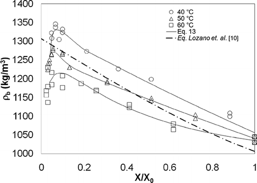 Figure 2 Apparent density with respect to X/X 0 during drying.