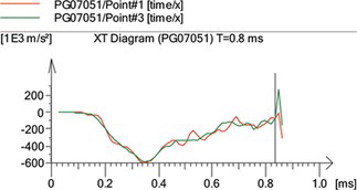 Figure 5 Acceleration as a function of time for a specific test.