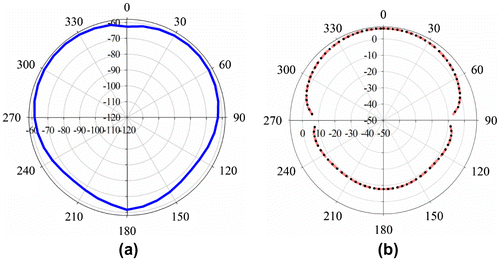 Figure 5. The simulated radiation patterns of fabricated ARCMA at 3 GHz for (a) Display full sizeEϕ for θ = 90°, (b) Display full sizeEθ ϕ = 0° and Display full sizeϕ = 90°.