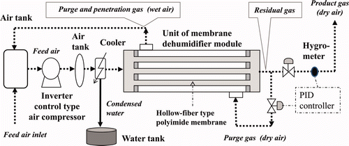 Figure 1. System flow of test apparatus.