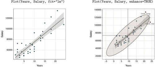 Fig. 4 Scatterplots of two continuous variables, with the least-squares line and 95% confidence intervals (left) and a more enhanced version (right).