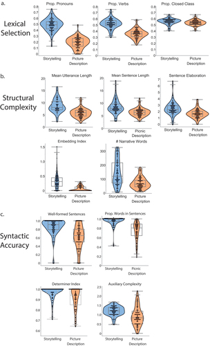 Figure 1 a-c. Comparison of C-QPA Variables in Storytelling and Picture Description