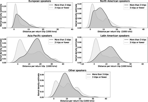 Figure A1. Distributions of distance travelled per return trip by frequent and less frequent travellers (kernel density estimates).