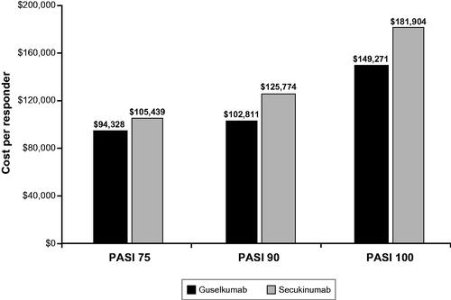 Figure 3. United States cost per responder for three PASI response levels: induction yeara. PASI: Psoriasis Area and Severity Index.a Using wholesale acquisition cost as of August 14, 2019. Source: IBM Micromedex® RED BOOK® [Citation14].