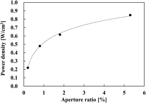 Figure 4. The increase in the power density at 0.8 V with increasing aperture ratio.