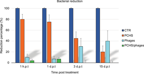 Figure 6 Average reduction of Staphylococcus aureus contamination in situ, by a combined phage–probiotic detergent. Surfaces were artificially contaminated with S. aureus and subsequently treated as described in Figure 5. Results are expressed as mean value ± SD of duplicate samples from three independent experiments. CTR, water; PCHS, probiotic detergent alone; phages, anti-staphylococcal phages in PBS alone; PCHS + phages, probiotic detergent including anti-staphylococcal phages.