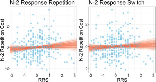 Figure 3. Individual participant rumination response scale (RRS) scores plotted against (log) n–2 task repetition costs for n–2 response repetitions (left plot) and n–2 response switches (right plot). Note that all variables are standardised. Points show individual participant data; lines show random draws from the posterior distribution of the association between RRS and n–2 task repetition costs.