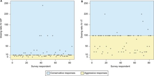 Figure 3 Hydromorphone scatter plots.