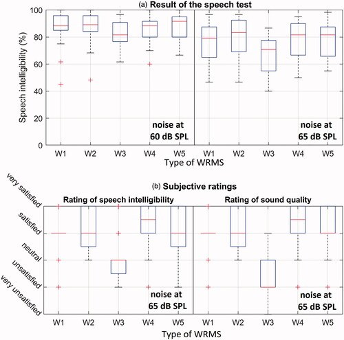 Figure 5. (a) Speech intelligibility for all five WRMSs (W1–W5) and two noise levels. (b) Ratings of speech intelligibility and sound quality for a noise level of 65 dB SPL.