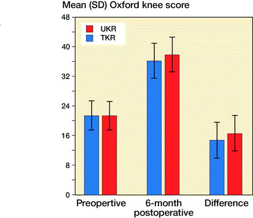 Figure 5. Comparison of mean OKS in matched cohort of TKR and UKRs. Error bars represent SD.