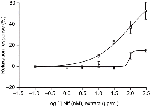 Figure 6.  Concentration–response curves for relaxation induced by MeOH extract of T. africanus (•) and nifedipine (□) on guinea-pig papillary muscle. Values are mean ± SEM, n = 6.