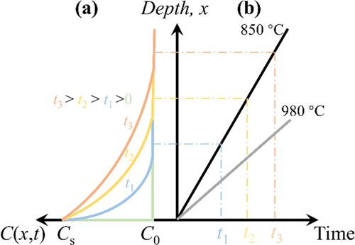 Figure 8. (a) Distribution of vacancies with respect to depth at different times for a given initial concentration Cs at an initial location. The curve is derived by Fick’s second law (Eq. S12). (b) Etching depth dependence on time at different temperatures. At 850 °C, the distribution depth of vacancies is always smaller than the etching depth; thus, no NV centers can be formed.