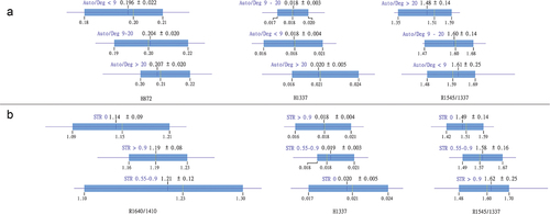 Figure 4. A – Chemometric indices with significant differences between samples with Auto/Deg < 9, Auto/Deg 9–20 and Auto/Deg > 20. B – Chemometric indices with significant differences between samples with no STR, STR 0.55–0.9 and STR > 0.9.