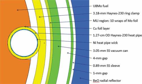 Fig. 4. MCNP schematic of outer core region.