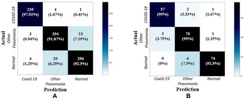 Figure 2 Confusion matrix results of the multi-class classification task: (A) 10-fold cross-validation, (B) independent testing.