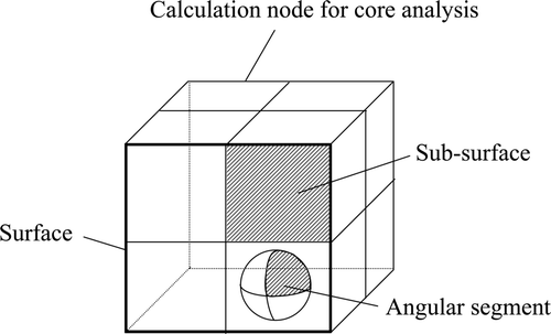 Figure 2. Schematic illustration of sub-surfaces and angular segments.